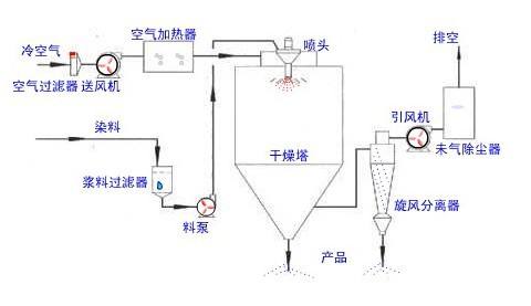 噴霧干燥機的工作原理與使用方法？